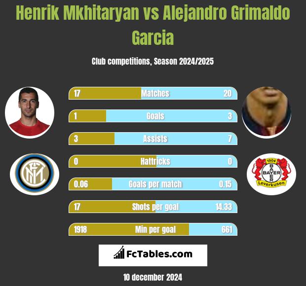 Henrik Mkhitaryan vs Alejandro Grimaldo Garcia h2h player stats