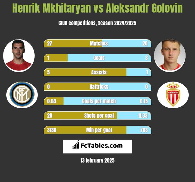 Henrich Mchitarjan vs Aleksandr Gołowin h2h player stats