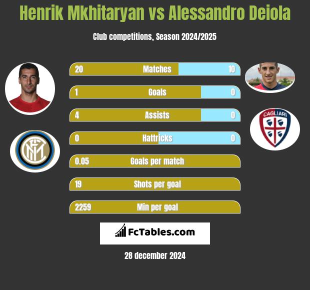 Henrich Mchitarjan vs Alessandro Deiola h2h player stats