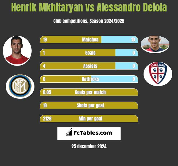 Henrik Mkhitaryan vs Alessandro Deiola h2h player stats