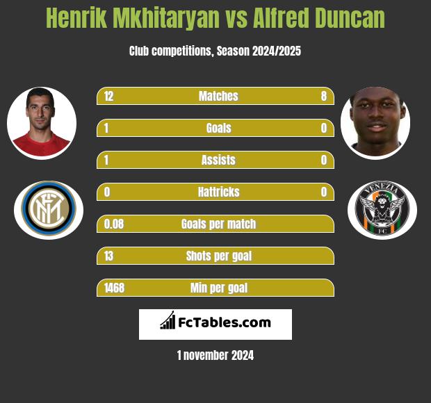 Henrich Mchitarjan vs Alfred Duncan h2h player stats