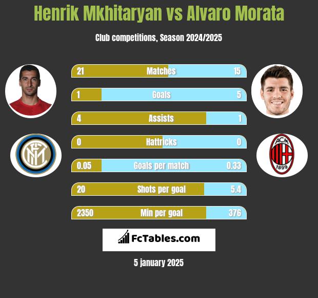 Henrich Mchitarjan vs Alvaro Morata h2h player stats