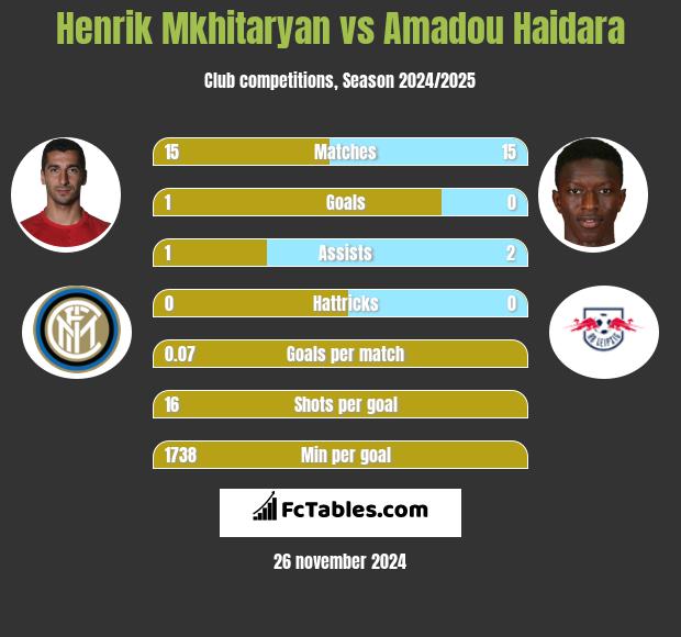 Henrich Mchitarjan vs Amadou Haidara h2h player stats