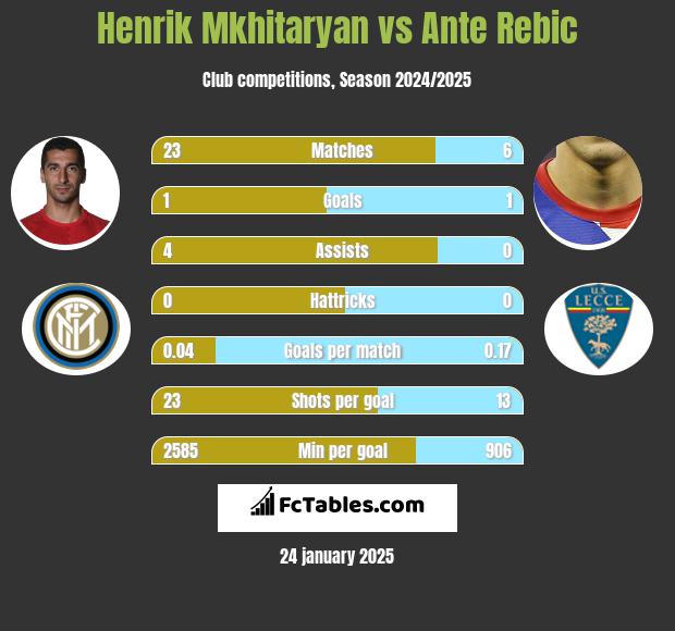 Henrich Mchitarjan vs Ante Rebic h2h player stats