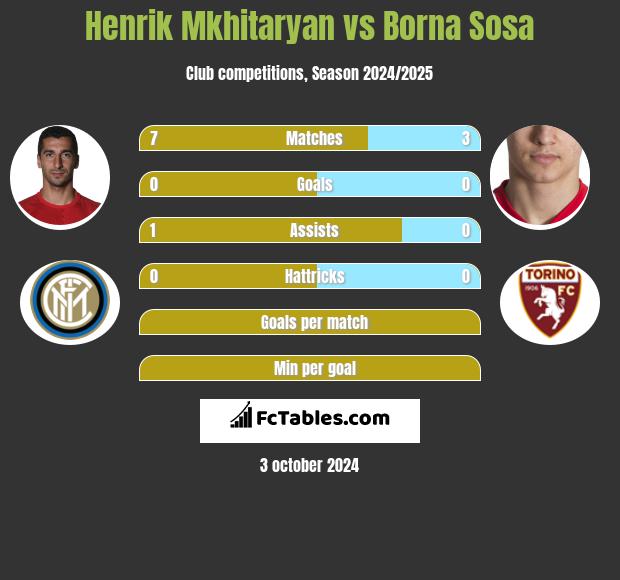 Henrik Mkhitaryan vs Borna Sosa h2h player stats