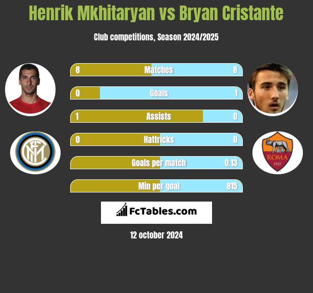 Henrich Mchitarjan vs Bryan Cristante h2h player stats