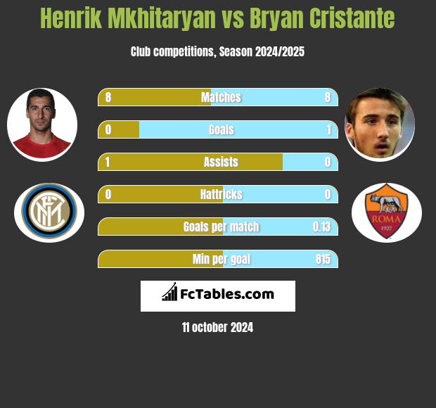 Henrik Mkhitaryan vs Bryan Cristante h2h player stats