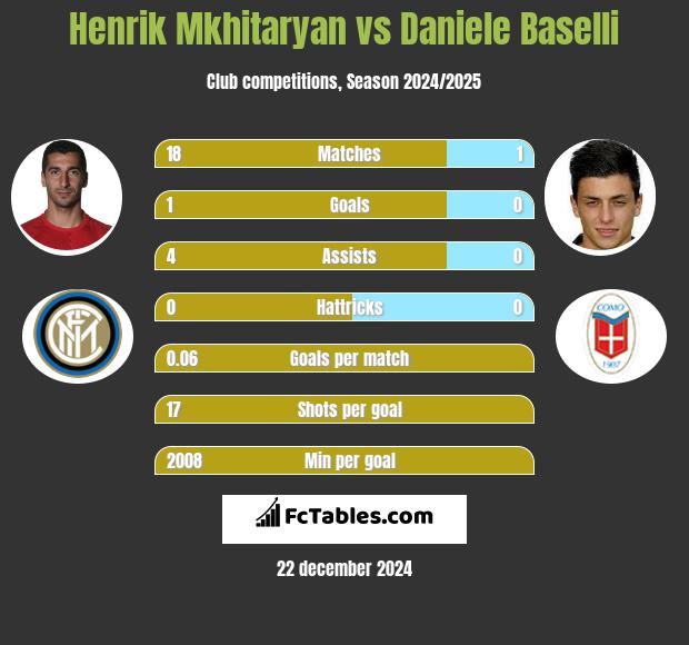 Henrich Mchitarjan vs Daniele Baselli h2h player stats