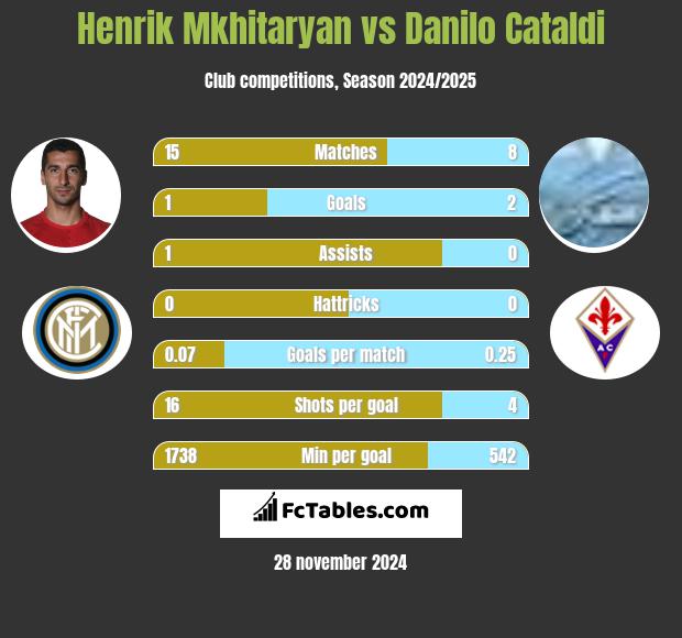 Henrich Mchitarjan vs Danilo Cataldi h2h player stats