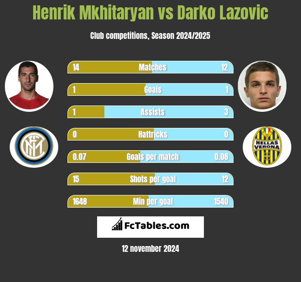 Henrich Mchitarjan vs Darko Lazovic h2h player stats