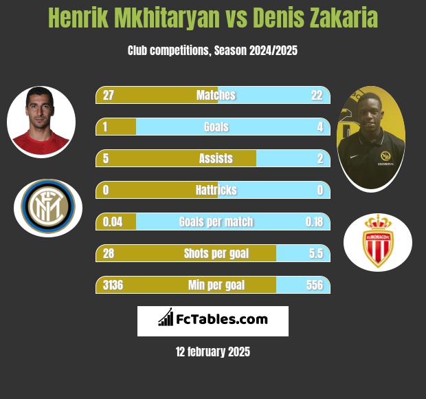 Henrich Mchitarjan vs Denis Zakaria h2h player stats