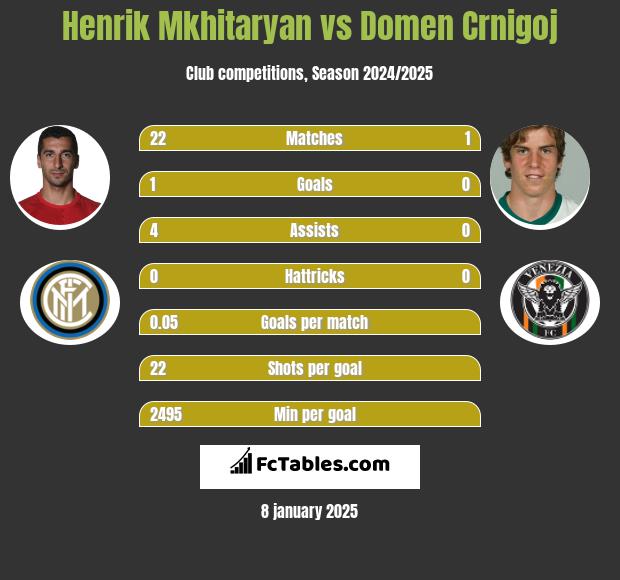 Henrich Mchitarjan vs Domen Crnigoj h2h player stats