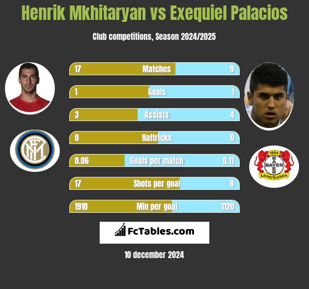 Henrik Mkhitaryan vs Exequiel Palacios h2h player stats