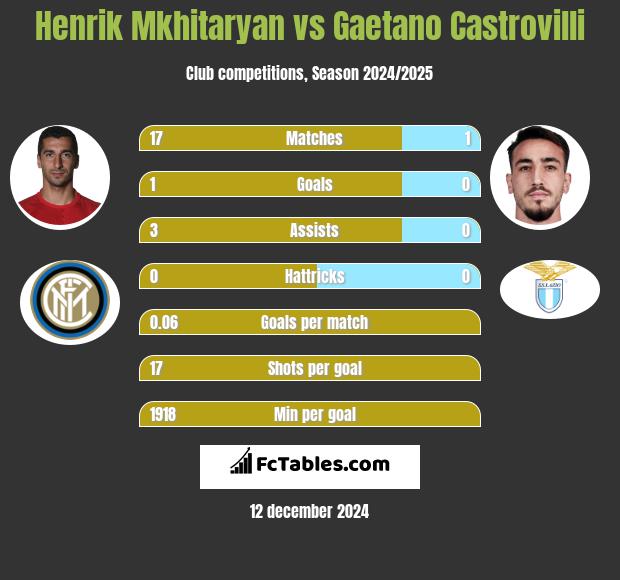 Henrich Mchitarjan vs Gaetano Castrovilli h2h player stats