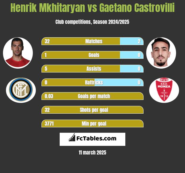 Henrik Mkhitaryan vs Gaetano Castrovilli h2h player stats