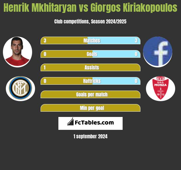 Henrich Mchitarjan vs Giorgos Kiriakopoulos h2h player stats