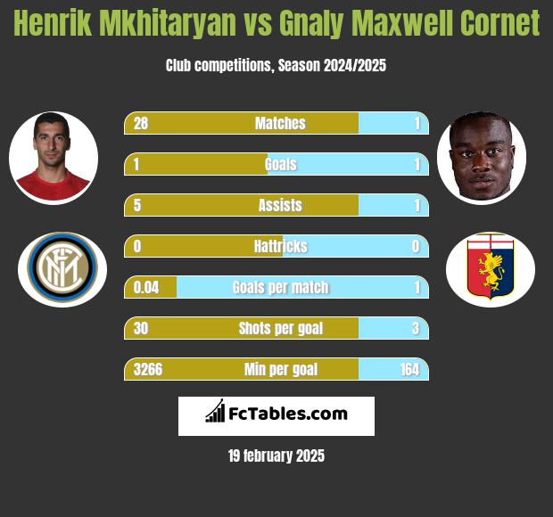 Henrich Mchitarjan vs Gnaly Cornet h2h player stats