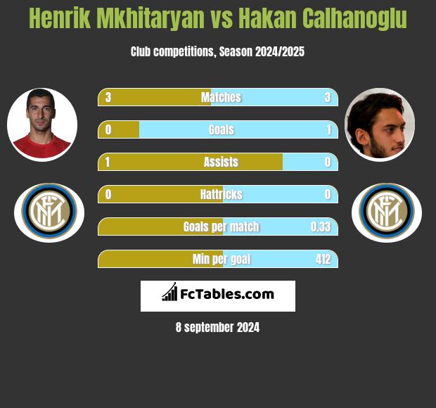 Henrik Mkhitaryan vs Hakan Calhanoglu h2h player stats