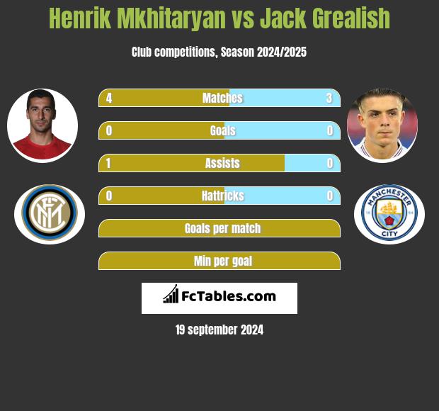 Henrich Mchitarjan vs Jack Grealish h2h player stats