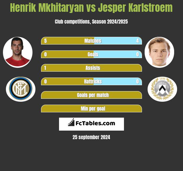 Henrich Mchitarjan vs Jesper Karlstroem h2h player stats