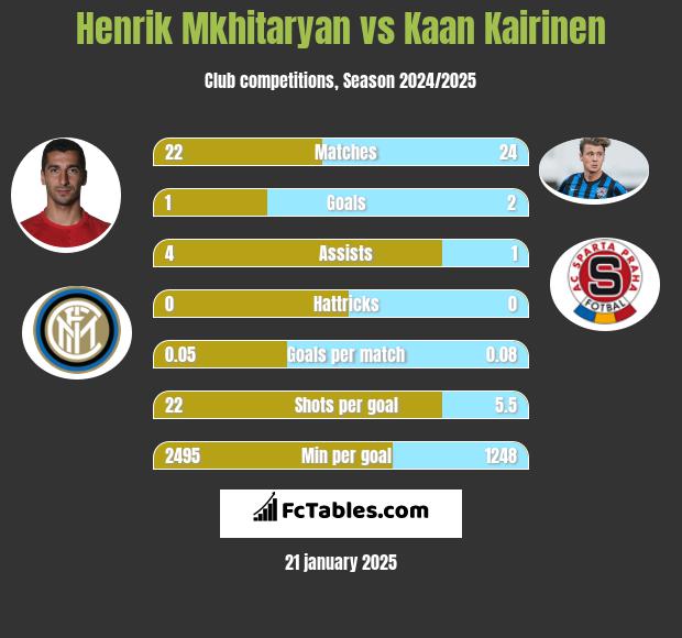 Henrich Mchitarjan vs Kaan Kairinen h2h player stats