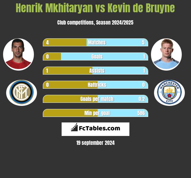 Henrich Mchitarjan vs Kevin de Bruyne h2h player stats