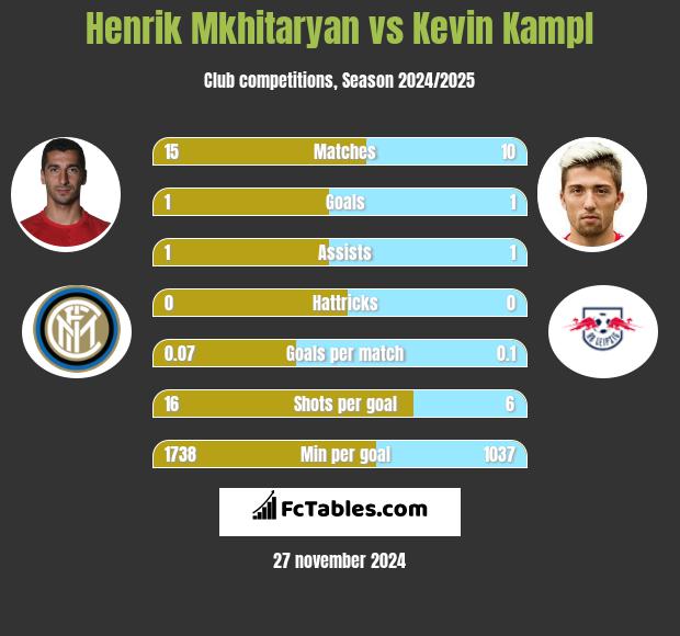 Henrik Mkhitaryan vs Kevin Kampl h2h player stats