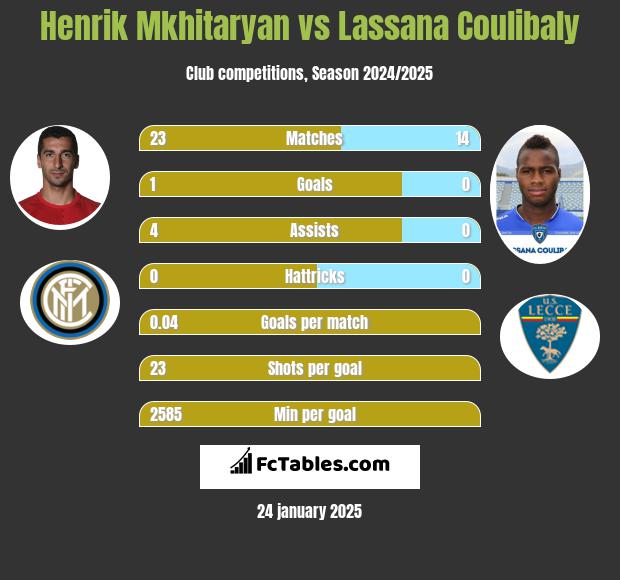 Henrich Mchitarjan vs Lassana Coulibaly h2h player stats