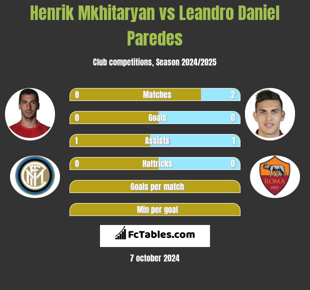 Henrich Mchitarjan vs Leandro Daniel Paredes h2h player stats