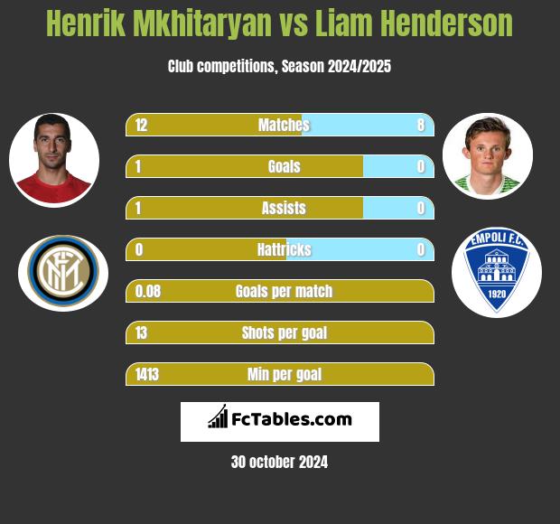 Henrik Mkhitaryan vs Liam Henderson h2h player stats