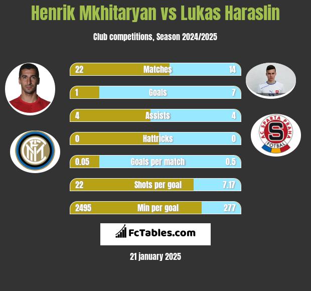 Henrich Mchitarjan vs Lukas Haraslin h2h player stats