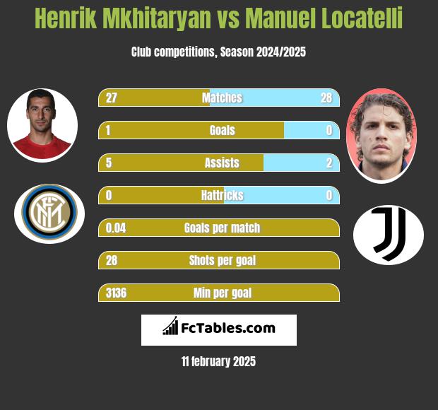 Henrich Mchitarjan vs Manuel Locatelli h2h player stats