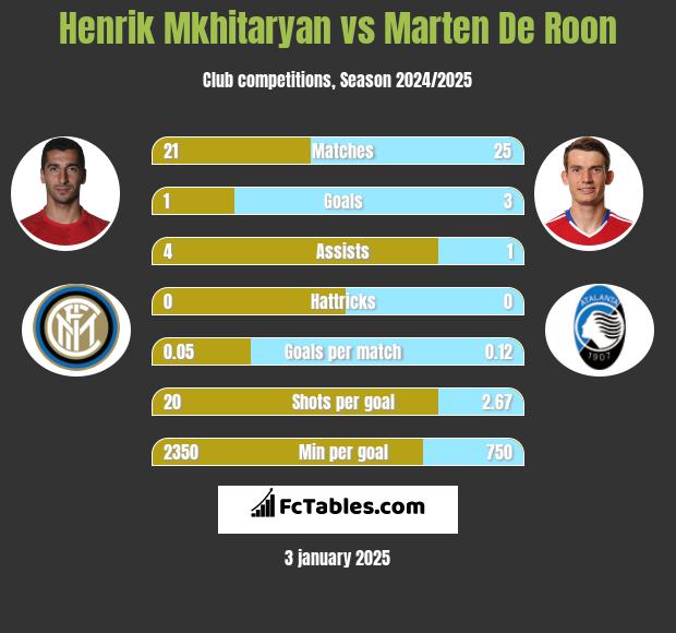 Henrich Mchitarjan vs Marten De Roon h2h player stats