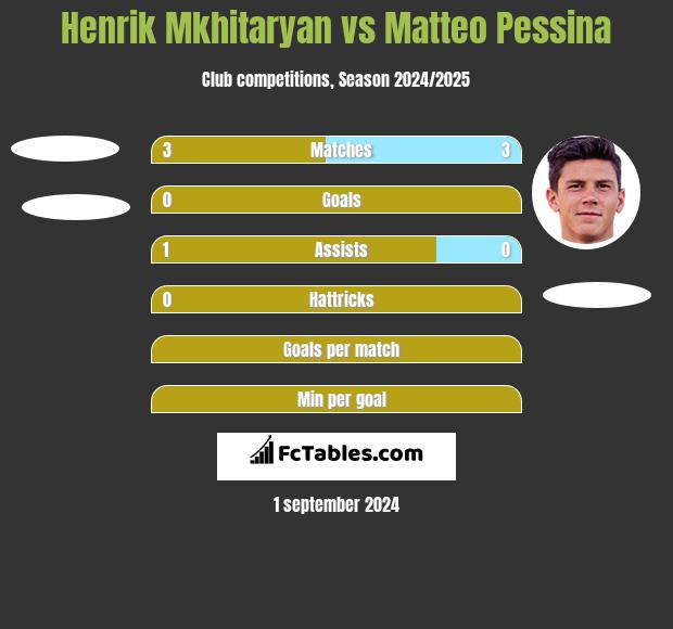 Henrich Mchitarjan vs Matteo Pessina h2h player stats