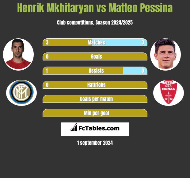 Henrik Mkhitaryan vs Matteo Pessina h2h player stats