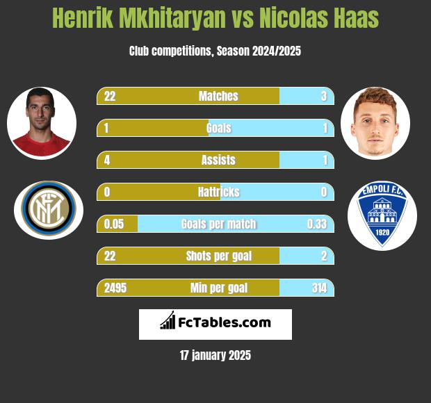 Henrich Mchitarjan vs Nicolas Haas h2h player stats