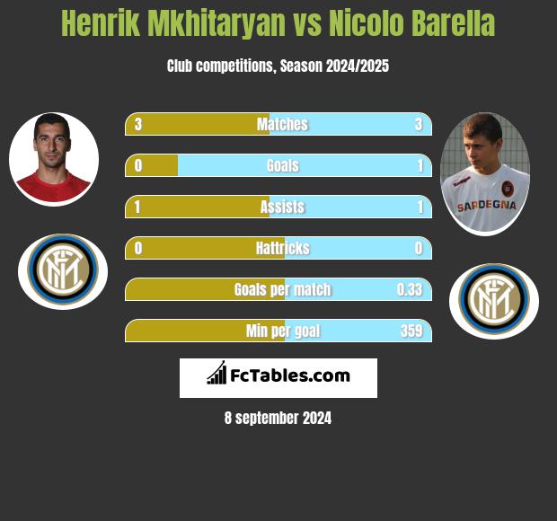 Henrik Mkhitaryan vs Nicolo Barella h2h player stats