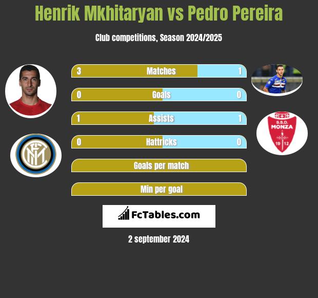 Henrich Mchitarjan vs Pedro Pereira h2h player stats