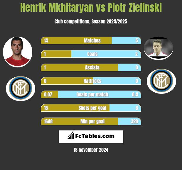 Henrich Mchitarjan vs Piotr Zieliński h2h player stats