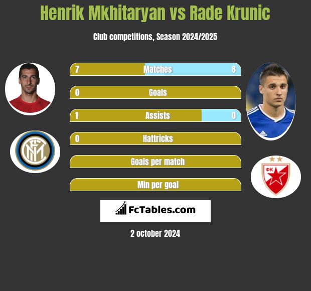 Henrich Mchitarjan vs Rade Krunic h2h player stats