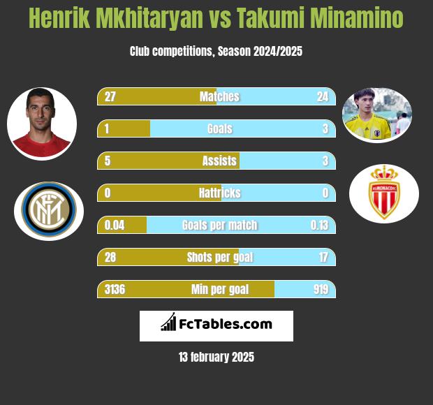 Henrich Mchitarjan vs Takumi Minamino h2h player stats