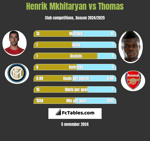 Henrich Mchitarjan vs Thomas h2h player stats