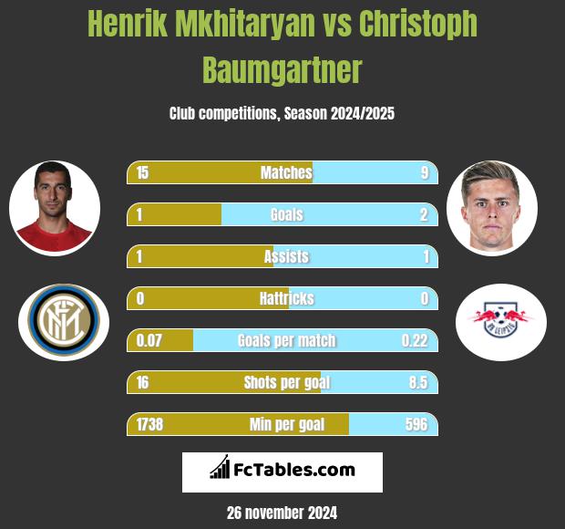 Henrich Mchitarjan vs Christoph Baumgartner h2h player stats