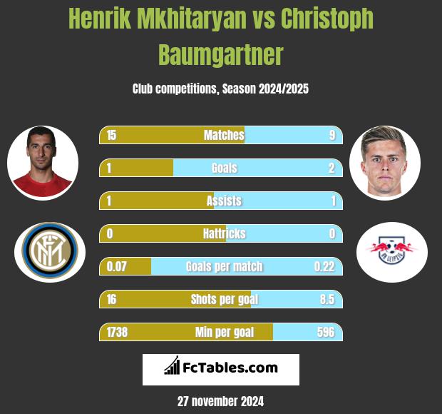 Henrik Mkhitaryan vs Christoph Baumgartner h2h player stats