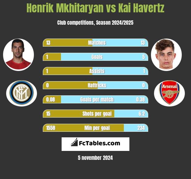 Henrich Mchitarjan vs Kai Havertz h2h player stats