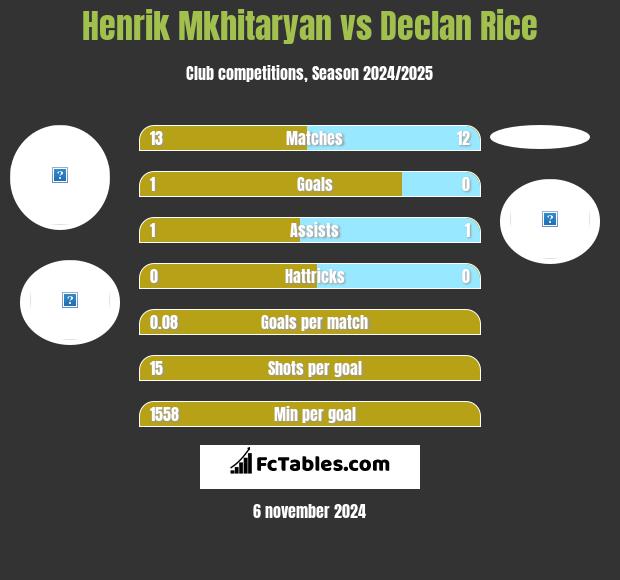 Henrik Mkhitaryan vs Declan Rice h2h player stats