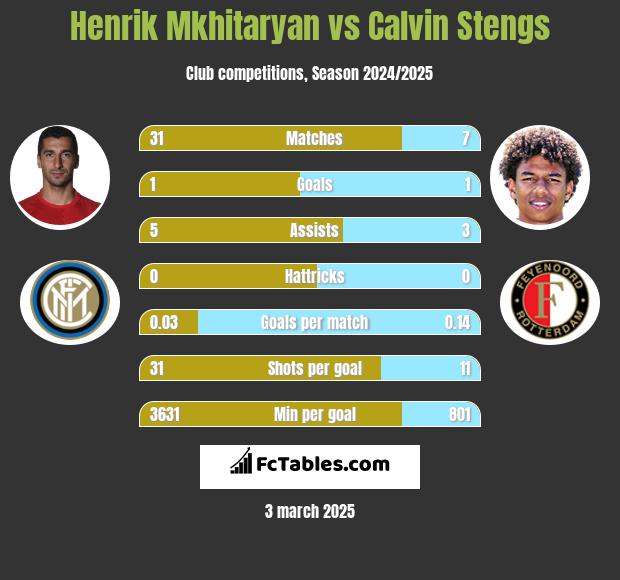 Henrich Mchitarjan vs Calvin Stengs h2h player stats