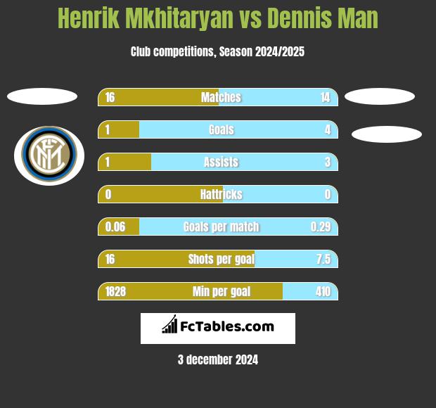 Henrich Mchitarjan vs Dennis Man h2h player stats