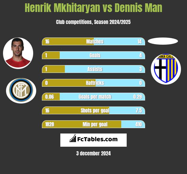 Henrik Mkhitaryan vs Dennis Man h2h player stats