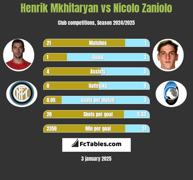 Henrich Mchitarjan vs Nicolo Zaniolo h2h player stats